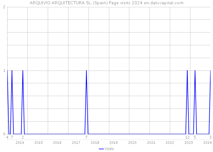 ARQUIVIO ARQUITECTURA SL. (Spain) Page visits 2024 