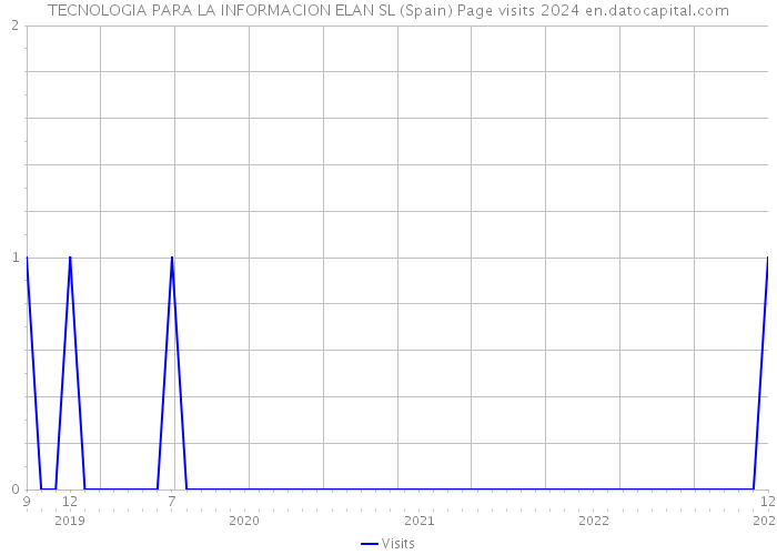 TECNOLOGIA PARA LA INFORMACION ELAN SL (Spain) Page visits 2024 