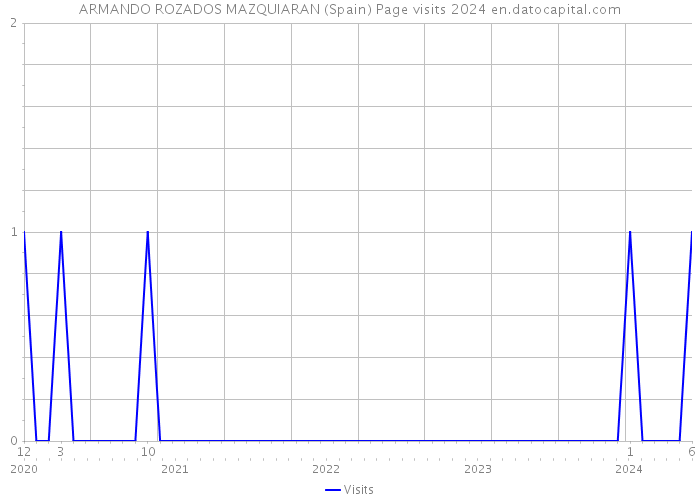 ARMANDO ROZADOS MAZQUIARAN (Spain) Page visits 2024 