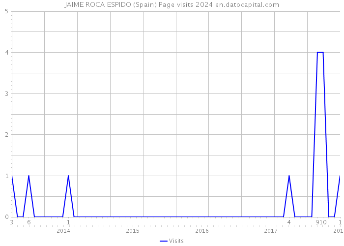 JAIME ROCA ESPIDO (Spain) Page visits 2024 