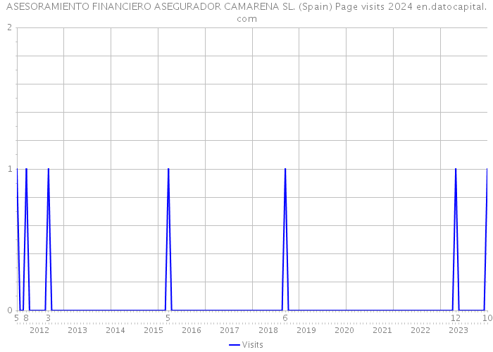 ASESORAMIENTO FINANCIERO ASEGURADOR CAMARENA SL. (Spain) Page visits 2024 