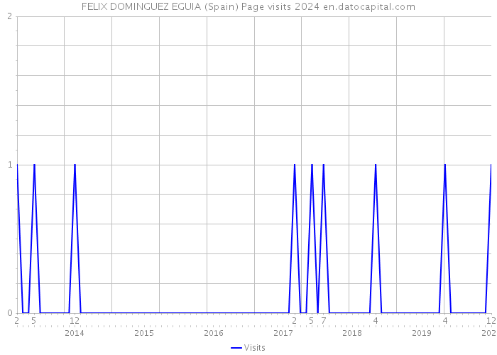 FELIX DOMINGUEZ EGUIA (Spain) Page visits 2024 