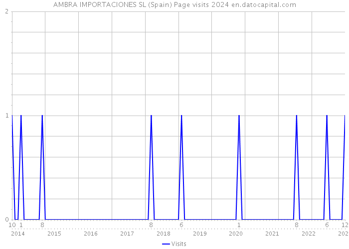 AMBRA IMPORTACIONES SL (Spain) Page visits 2024 