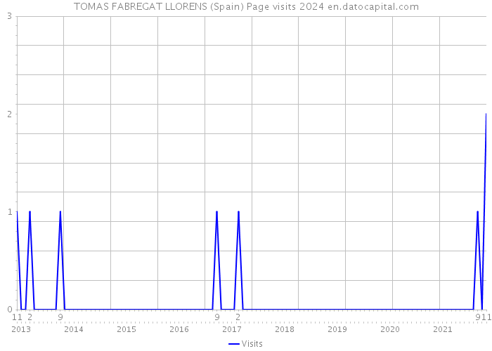 TOMAS FABREGAT LLORENS (Spain) Page visits 2024 