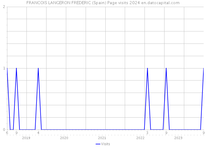 FRANCOIS LANGERON FREDERIC (Spain) Page visits 2024 