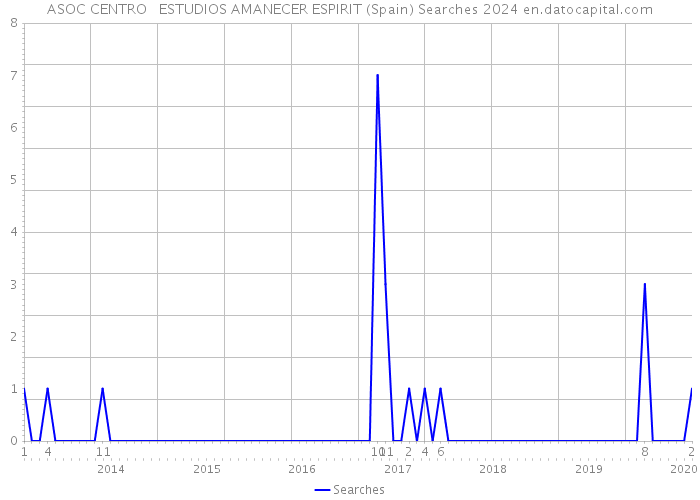 ASOC CENTRO ESTUDIOS AMANECER ESPIRIT (Spain) Searches 2024 