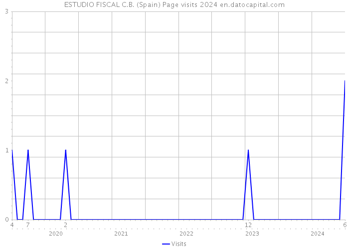 ESTUDIO FISCAL C.B. (Spain) Page visits 2024 