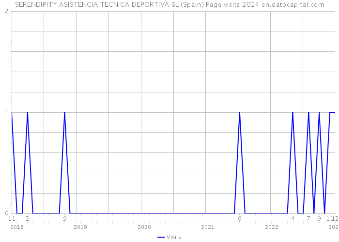 SERENDIPITY ASISTENCIA TECNICA DEPORTIVA SL (Spain) Page visits 2024 