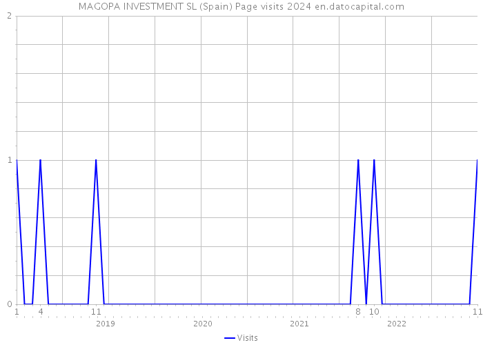 MAGOPA INVESTMENT SL (Spain) Page visits 2024 