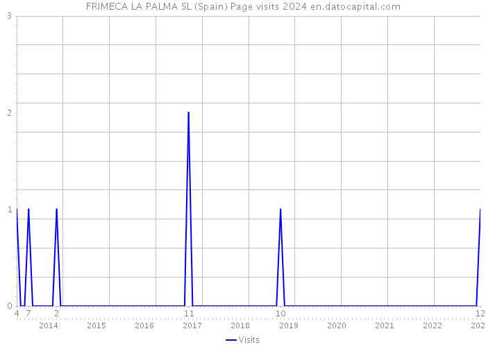 FRIMECA LA PALMA SL (Spain) Page visits 2024 