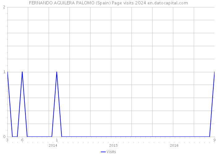 FERNANDO AGUILERA PALOMO (Spain) Page visits 2024 