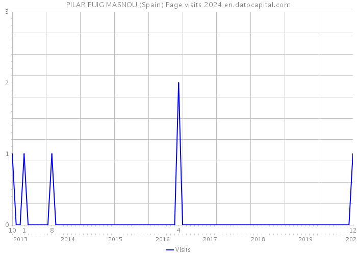 PILAR PUIG MASNOU (Spain) Page visits 2024 
