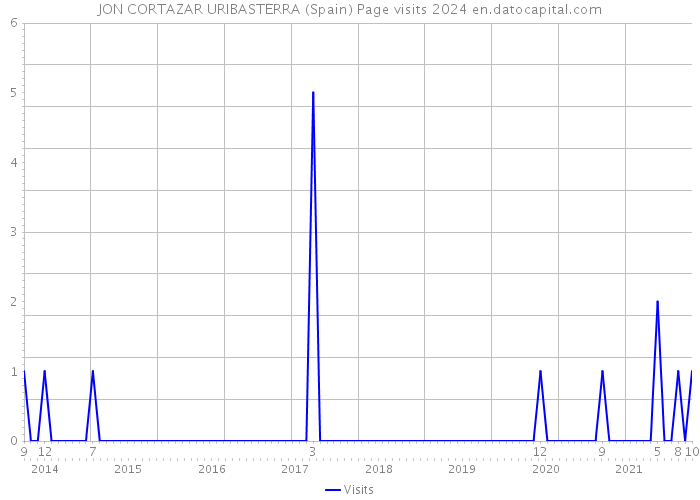 JON CORTAZAR URIBASTERRA (Spain) Page visits 2024 