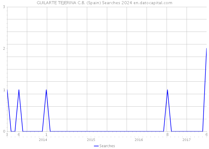 GUILARTE TEJERINA C.B. (Spain) Searches 2024 