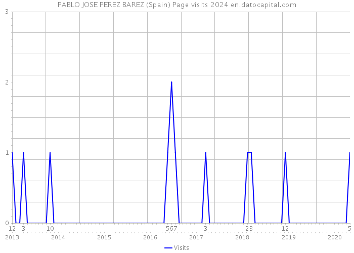 PABLO JOSE PEREZ BAREZ (Spain) Page visits 2024 