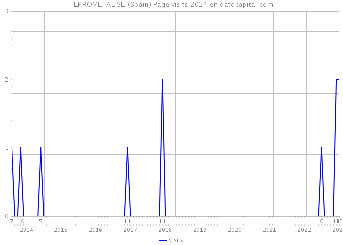 FERROMETAL SL. (Spain) Page visits 2024 