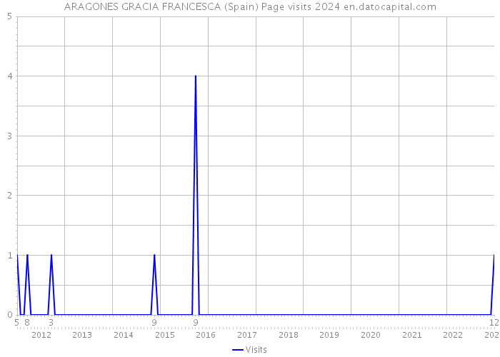 ARAGONES GRACIA FRANCESCA (Spain) Page visits 2024 