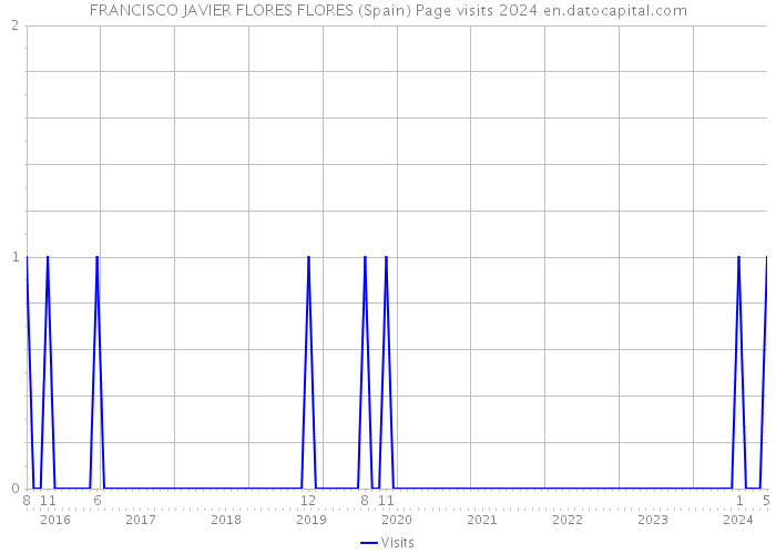 FRANCISCO JAVIER FLORES FLORES (Spain) Page visits 2024 