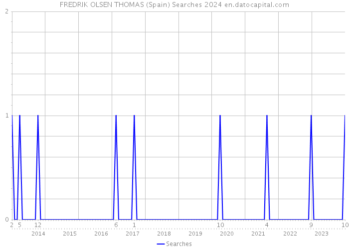 FREDRIK OLSEN THOMAS (Spain) Searches 2024 