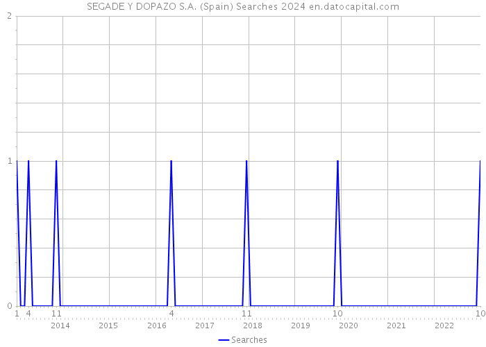 SEGADE Y DOPAZO S.A. (Spain) Searches 2024 