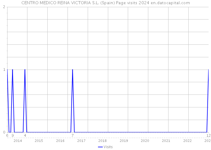 CENTRO MEDICO REINA VICTORIA S.L. (Spain) Page visits 2024 