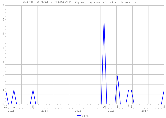 IGNACIO GONZALEZ CLARAMUNT (Spain) Page visits 2024 