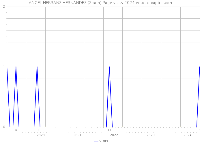 ANGEL HERRANZ HERNANDEZ (Spain) Page visits 2024 