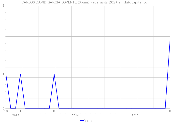 CARLOS DAVID GARCIA LORENTE (Spain) Page visits 2024 