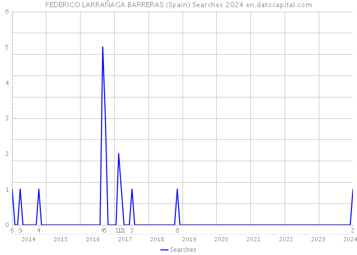 FEDERICO LARRAÑAGA BARRERAS (Spain) Searches 2024 