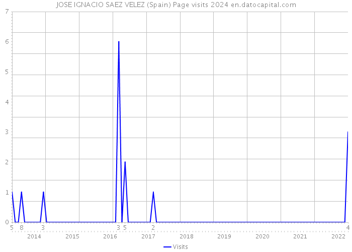 JOSE IGNACIO SAEZ VELEZ (Spain) Page visits 2024 