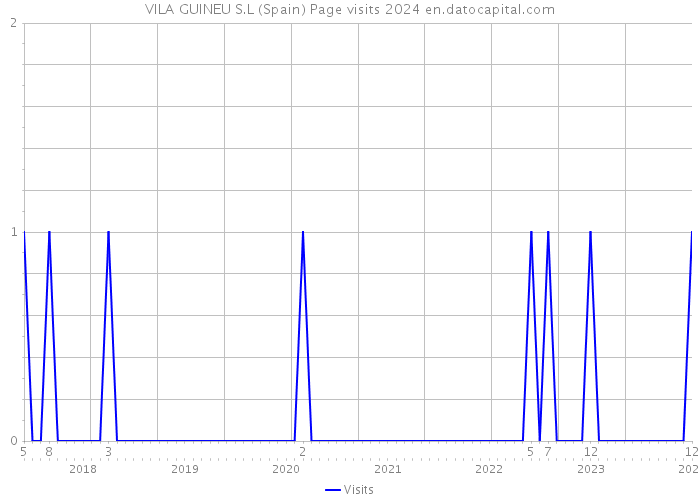 VILA GUINEU S.L (Spain) Page visits 2024 