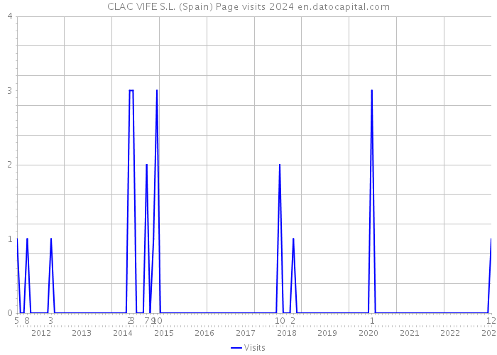 CLAC VIFE S.L. (Spain) Page visits 2024 
