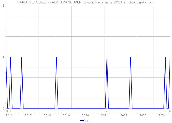 MARIA MERCEDES PRADO ARANGUREN (Spain) Page visits 2024 