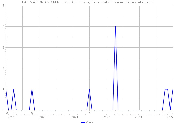 FATIMA SORIANO BENITEZ LUGO (Spain) Page visits 2024 