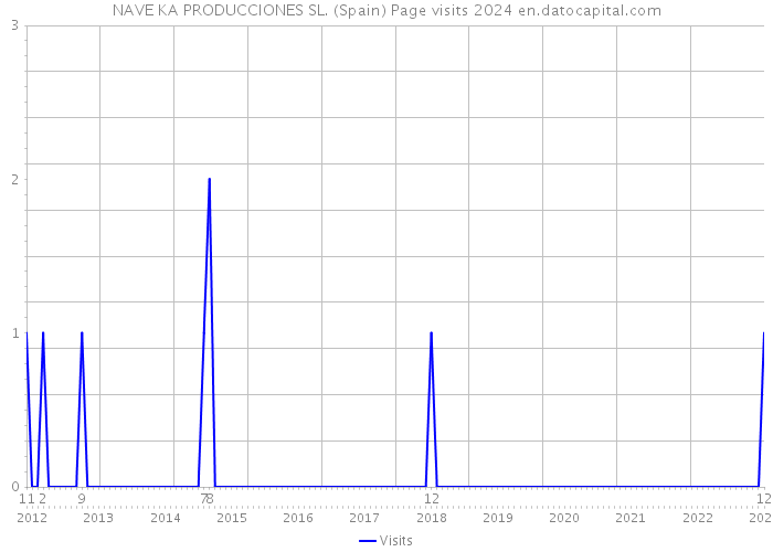 NAVE KA PRODUCCIONES SL. (Spain) Page visits 2024 