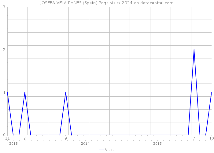 JOSEFA VELA PANES (Spain) Page visits 2024 