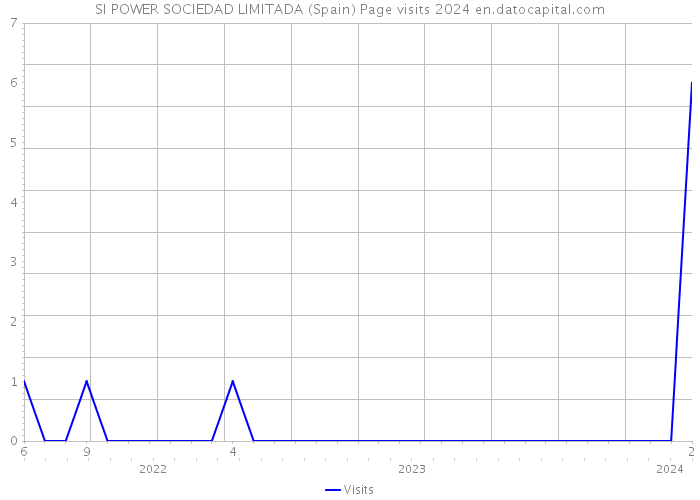SI POWER SOCIEDAD LIMITADA (Spain) Page visits 2024 