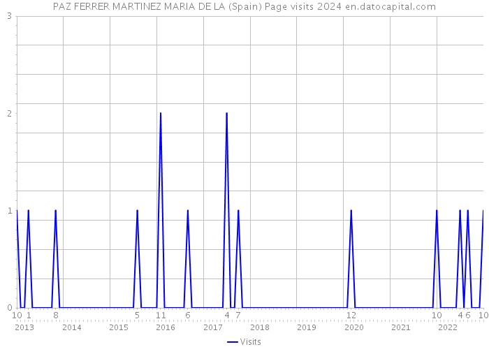 PAZ FERRER MARTINEZ MARIA DE LA (Spain) Page visits 2024 