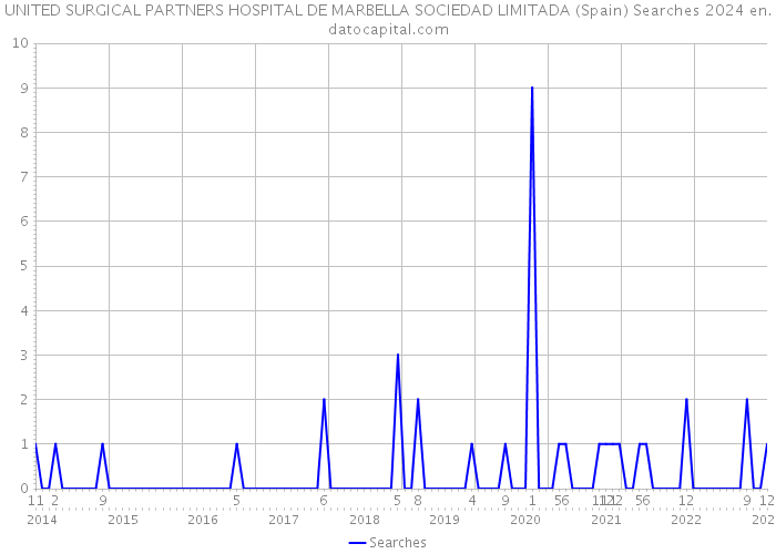UNITED SURGICAL PARTNERS HOSPITAL DE MARBELLA SOCIEDAD LIMITADA (Spain) Searches 2024 