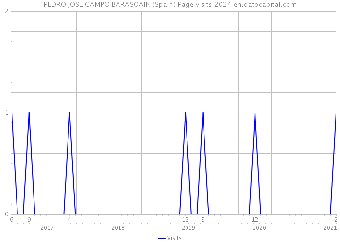 PEDRO JOSE CAMPO BARASOAIN (Spain) Page visits 2024 