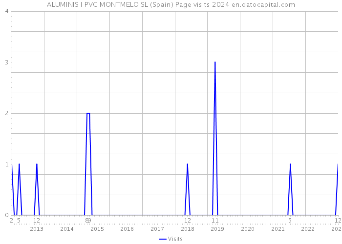 ALUMINIS I PVC MONTMELO SL (Spain) Page visits 2024 