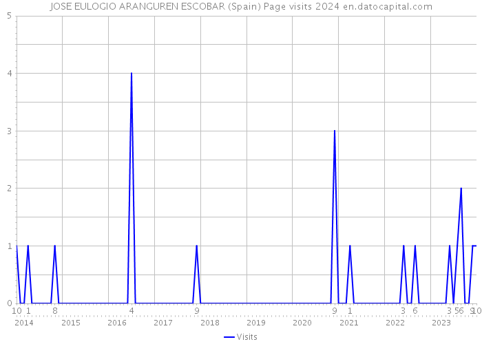 JOSE EULOGIO ARANGUREN ESCOBAR (Spain) Page visits 2024 