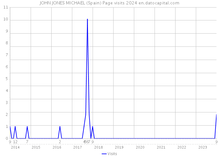 JOHN JONES MICHAEL (Spain) Page visits 2024 