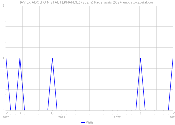 JAVIER ADOLFO NISTAL FERNANDEZ (Spain) Page visits 2024 