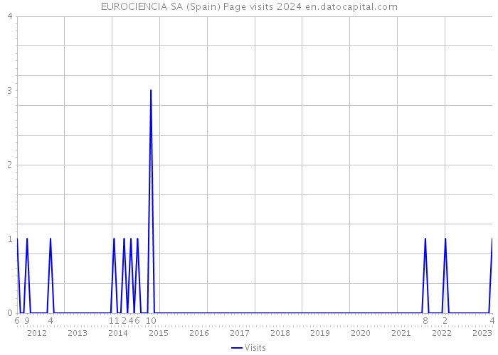 EUROCIENCIA SA (Spain) Page visits 2024 