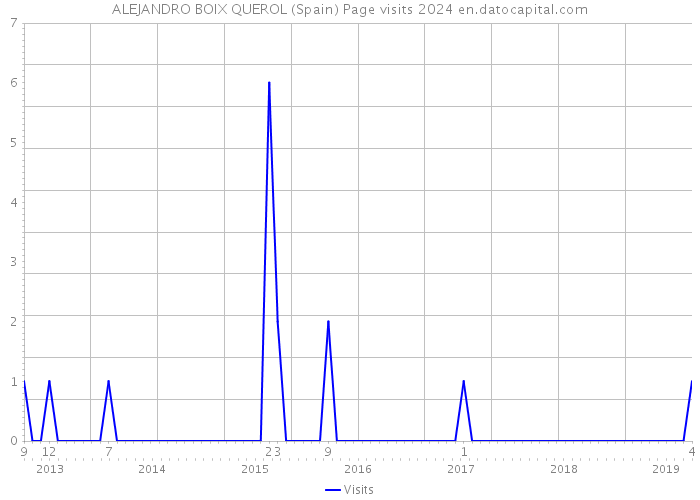 ALEJANDRO BOIX QUEROL (Spain) Page visits 2024 