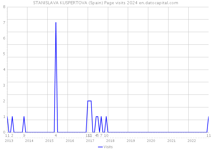STANISLAVA KUSPERTOVA (Spain) Page visits 2024 