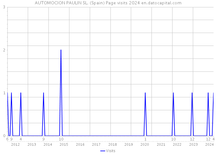AUTOMOCION PAULIN SL. (Spain) Page visits 2024 