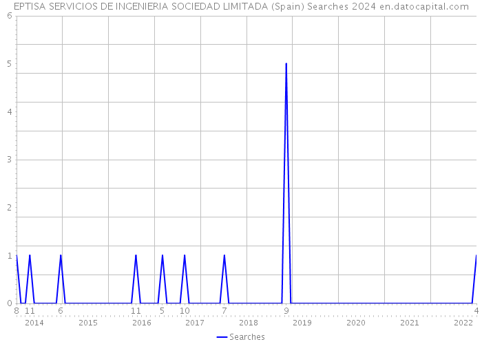 EPTISA SERVICIOS DE INGENIERIA SOCIEDAD LIMITADA (Spain) Searches 2024 