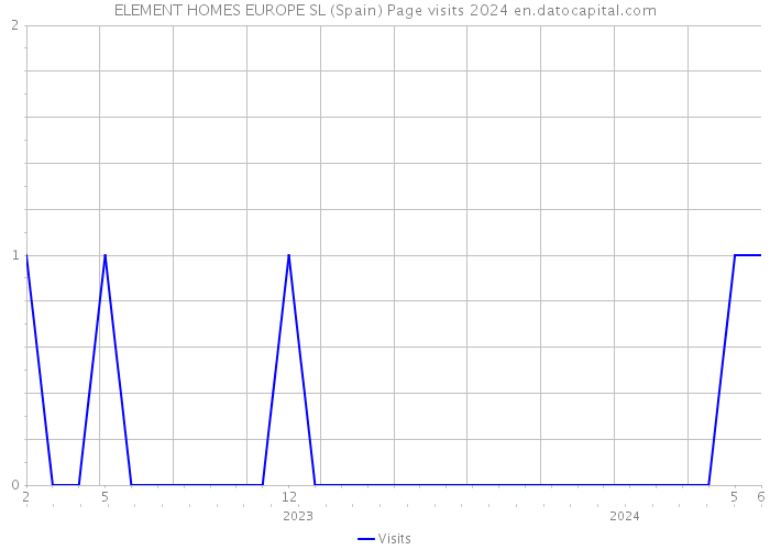 ELEMENT HOMES EUROPE SL (Spain) Page visits 2024 